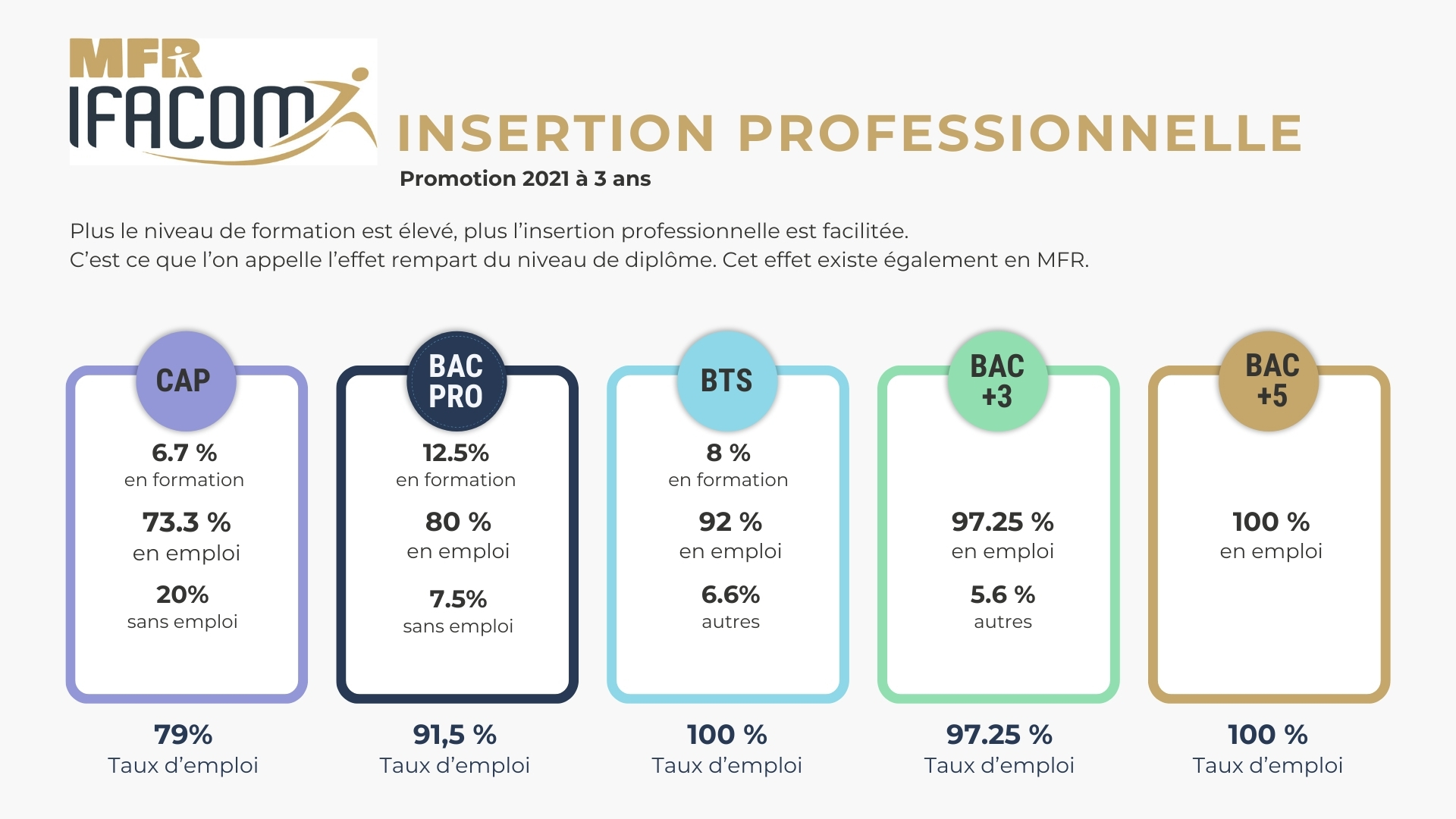 Insertion professionnelle promo 2021 à 3 ans