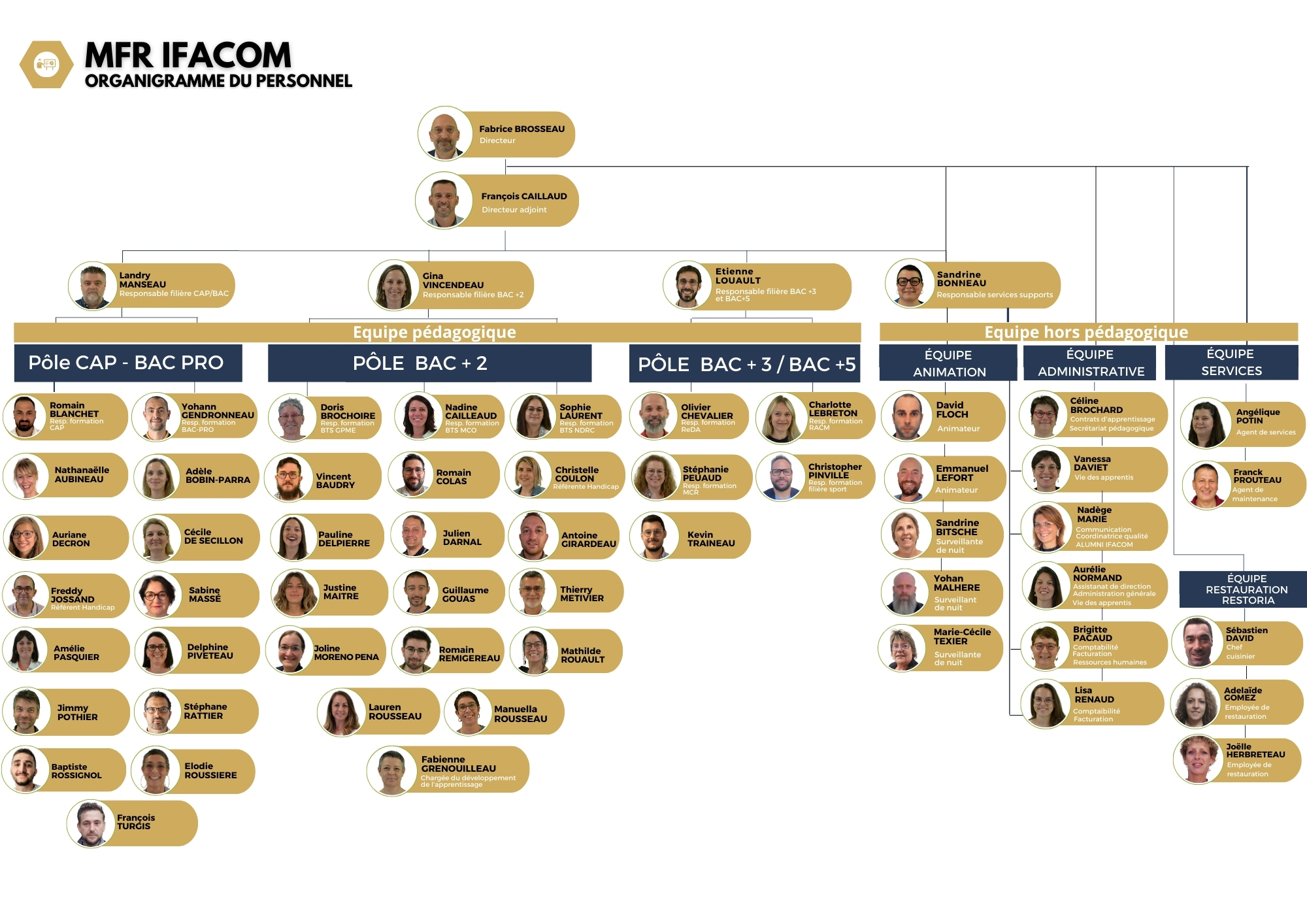 Organigramme équipe 2024_2025