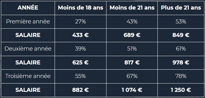 salaire apprentissage ifacom.PNG